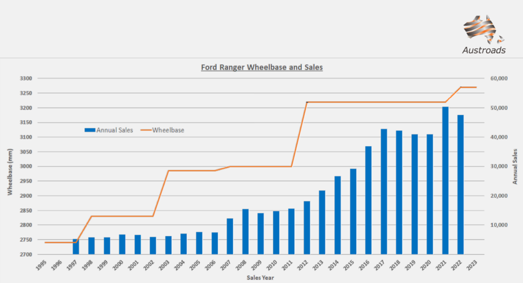 Ford Ranger Wheelbase vs Sales