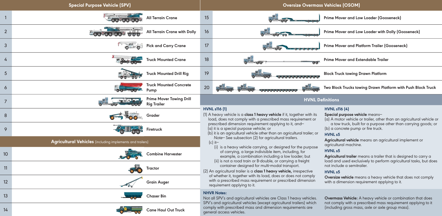 Class 1 Heavy Vehicles - NHVR