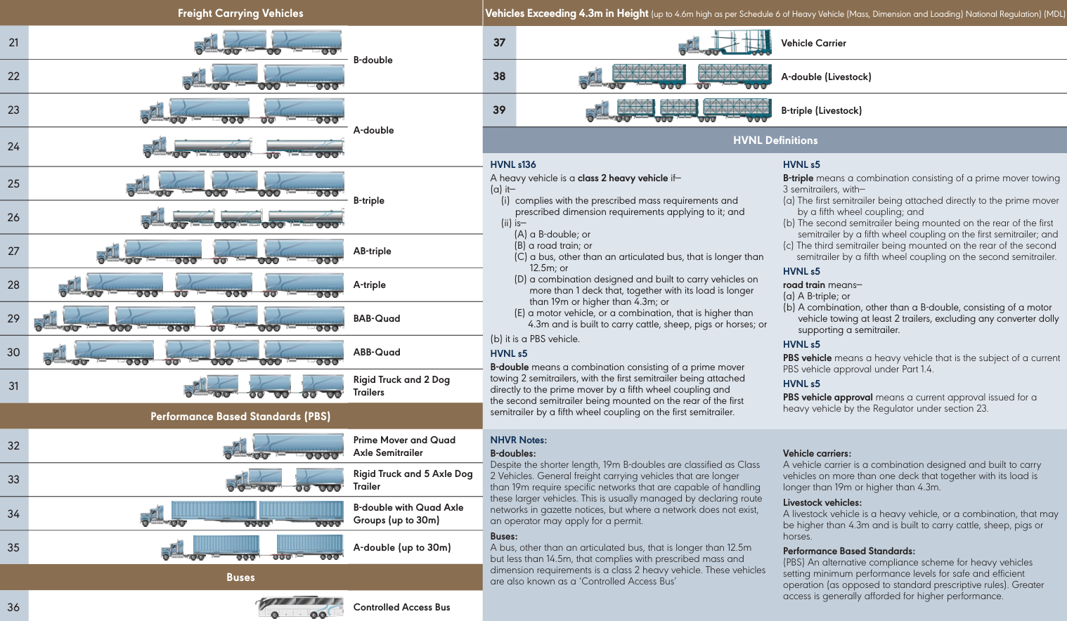 Class 2 Heavy Vehicles - NHVR